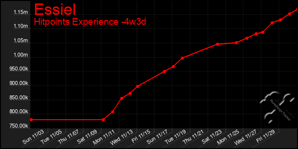 Last 31 Days Graph of Essiel