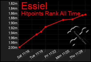 Total Graph of Essiel