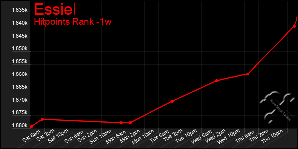 Last 7 Days Graph of Essiel