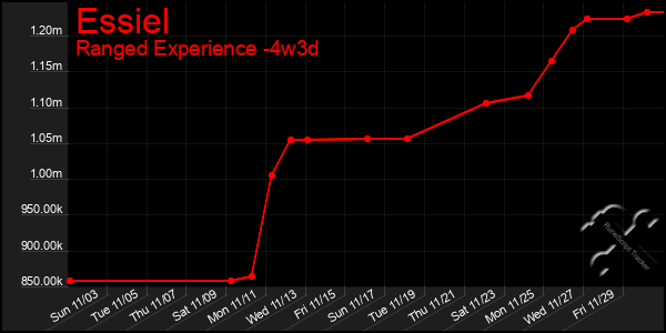 Last 31 Days Graph of Essiel