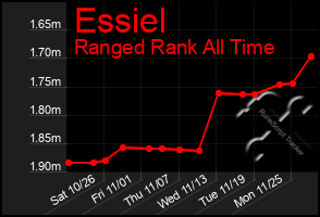 Total Graph of Essiel