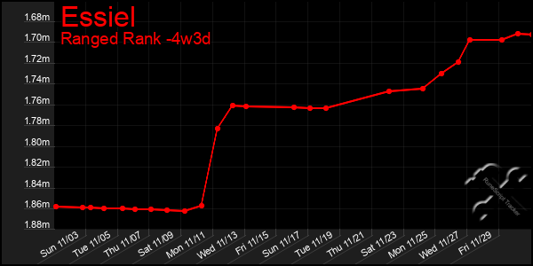 Last 31 Days Graph of Essiel