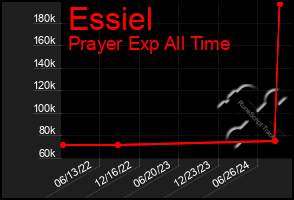 Total Graph of Essiel