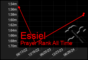 Total Graph of Essiel