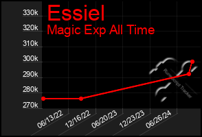 Total Graph of Essiel