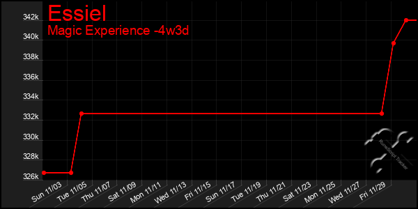 Last 31 Days Graph of Essiel