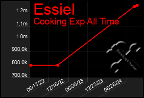 Total Graph of Essiel