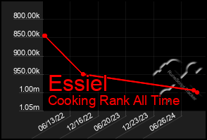 Total Graph of Essiel