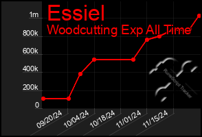 Total Graph of Essiel