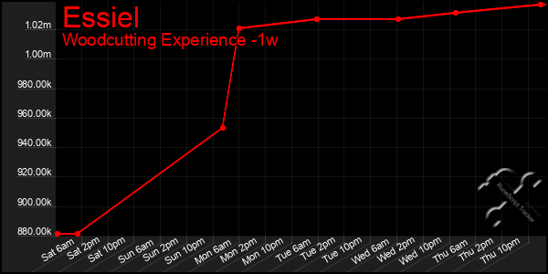 Last 7 Days Graph of Essiel