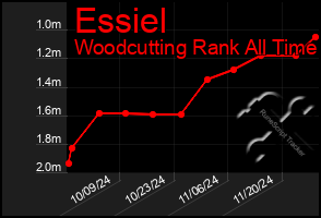 Total Graph of Essiel