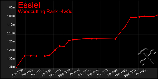 Last 31 Days Graph of Essiel