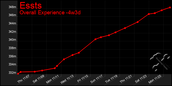 Last 31 Days Graph of Essts