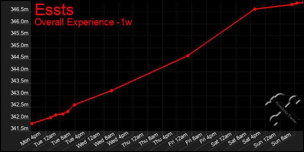 1 Week Graph of Essts