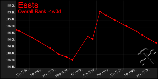 Last 31 Days Graph of Essts