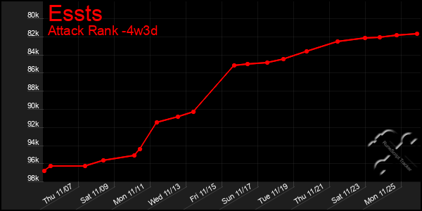 Last 31 Days Graph of Essts