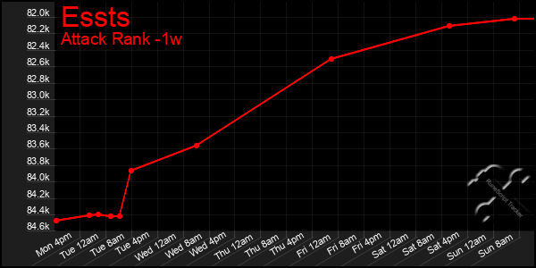 Last 7 Days Graph of Essts