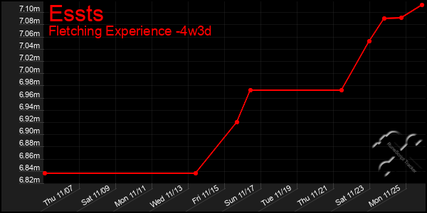 Last 31 Days Graph of Essts