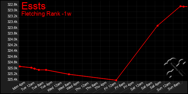 Last 7 Days Graph of Essts