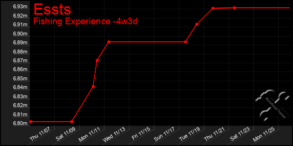 Last 31 Days Graph of Essts