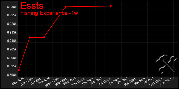 Last 7 Days Graph of Essts