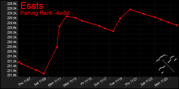 Last 31 Days Graph of Essts