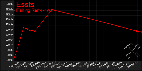 Last 7 Days Graph of Essts