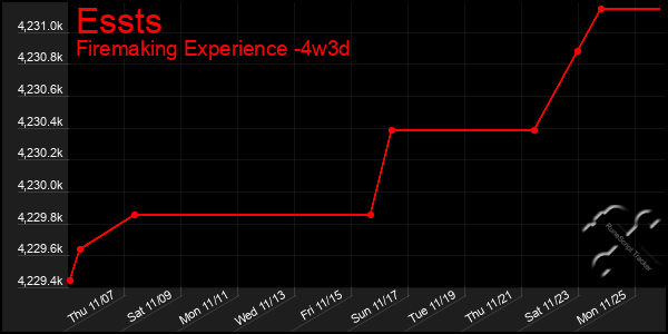 Last 31 Days Graph of Essts