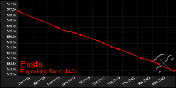 Last 31 Days Graph of Essts