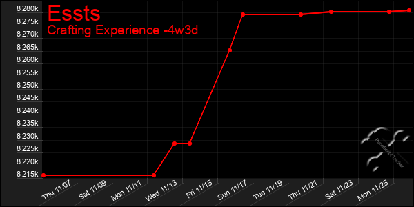 Last 31 Days Graph of Essts