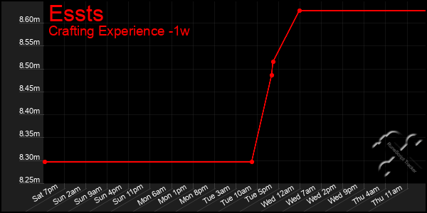 Last 7 Days Graph of Essts