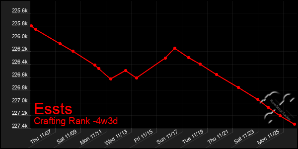 Last 31 Days Graph of Essts