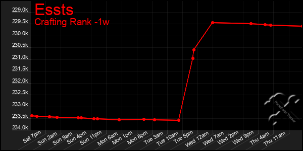 Last 7 Days Graph of Essts