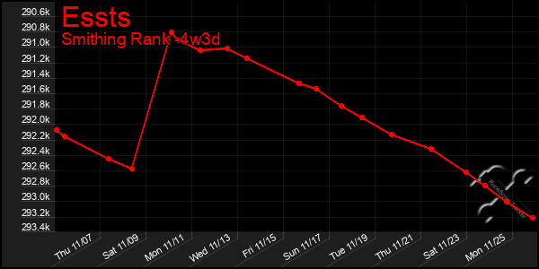 Last 31 Days Graph of Essts