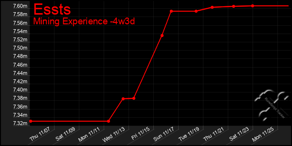 Last 31 Days Graph of Essts