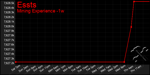 Last 7 Days Graph of Essts