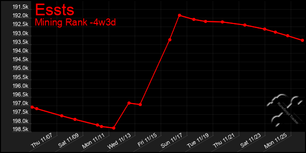 Last 31 Days Graph of Essts