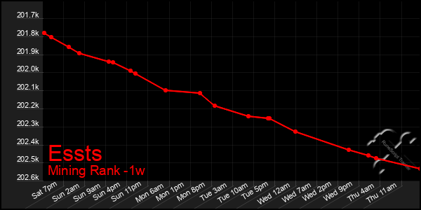 Last 7 Days Graph of Essts