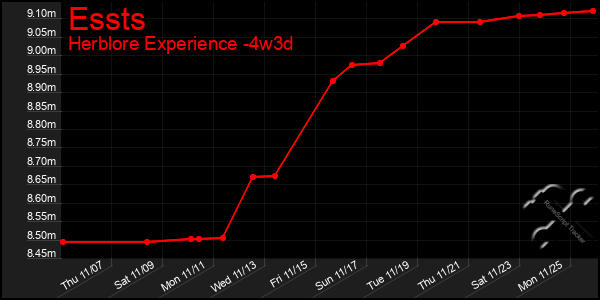 Last 31 Days Graph of Essts