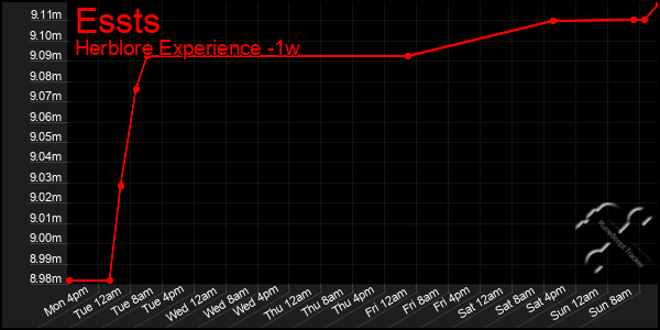 Last 7 Days Graph of Essts