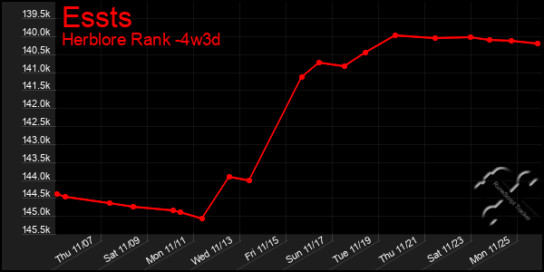 Last 31 Days Graph of Essts