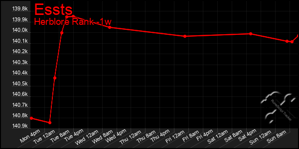 Last 7 Days Graph of Essts