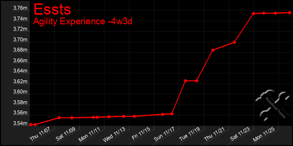 Last 31 Days Graph of Essts