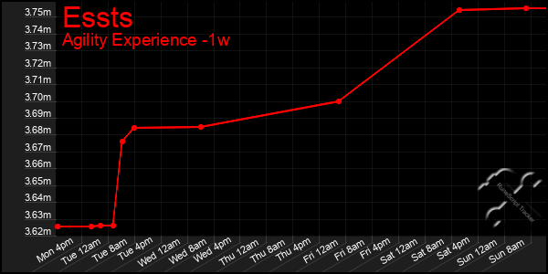 Last 7 Days Graph of Essts