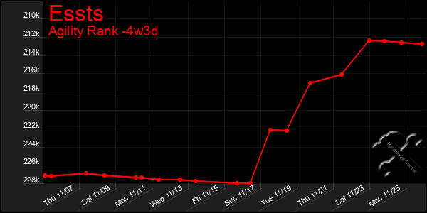 Last 31 Days Graph of Essts