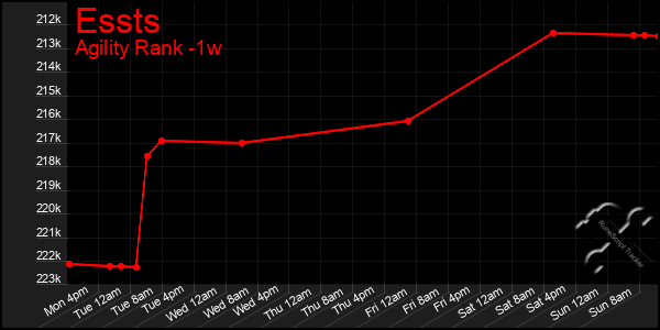 Last 7 Days Graph of Essts