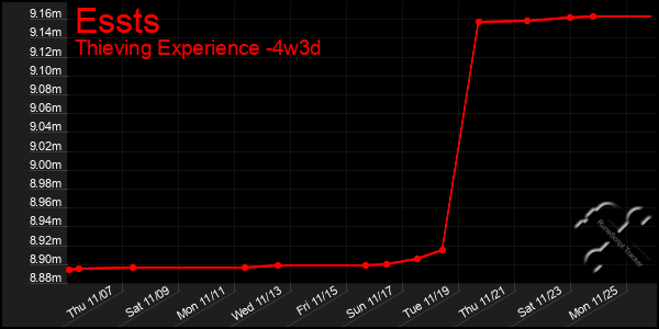 Last 31 Days Graph of Essts