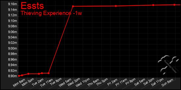 Last 7 Days Graph of Essts