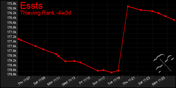 Last 31 Days Graph of Essts