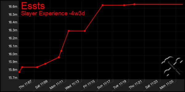 Last 31 Days Graph of Essts